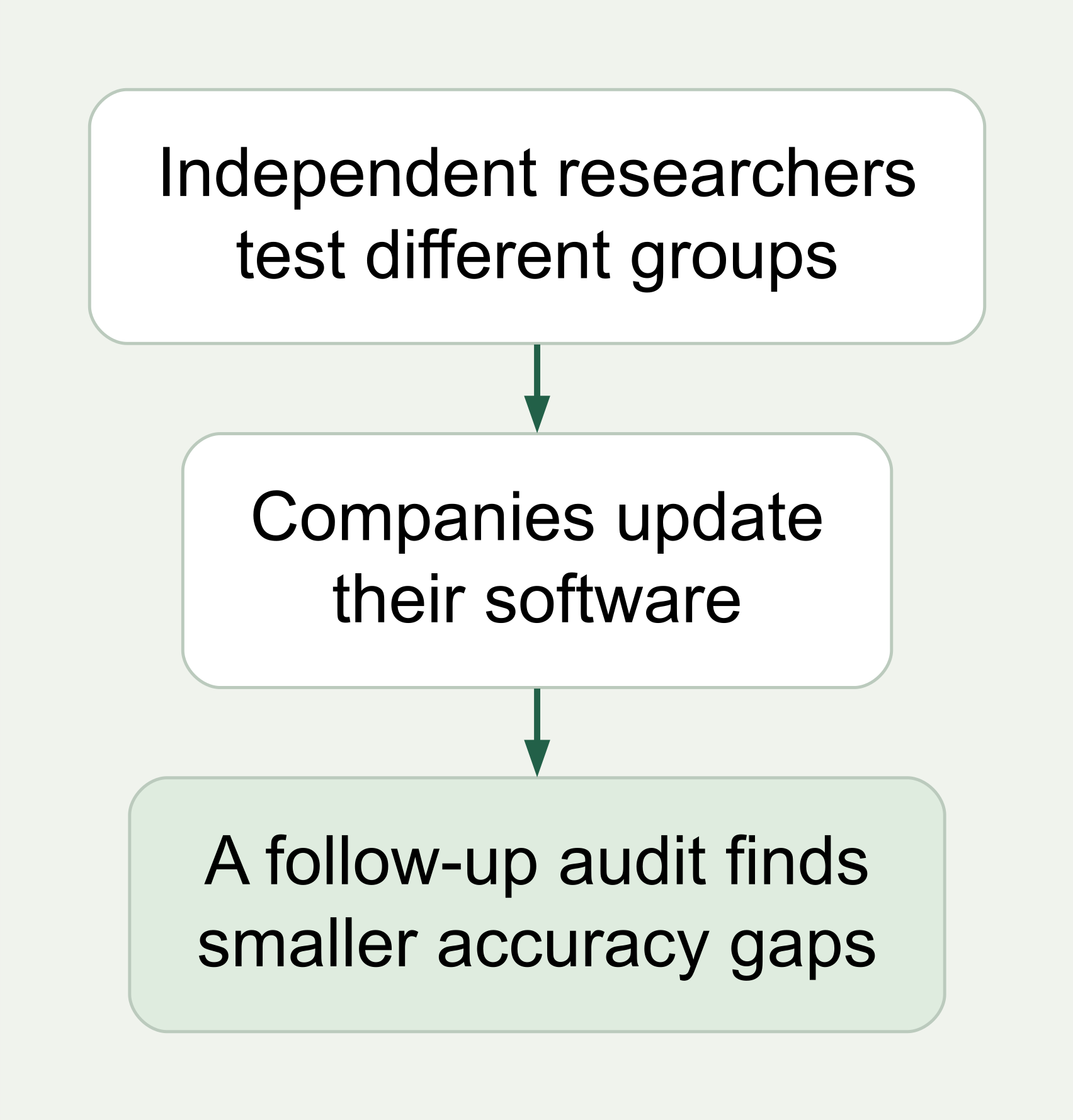 Three stages: independent testing, software updates, and follow-up showing narrower accuracy gaps