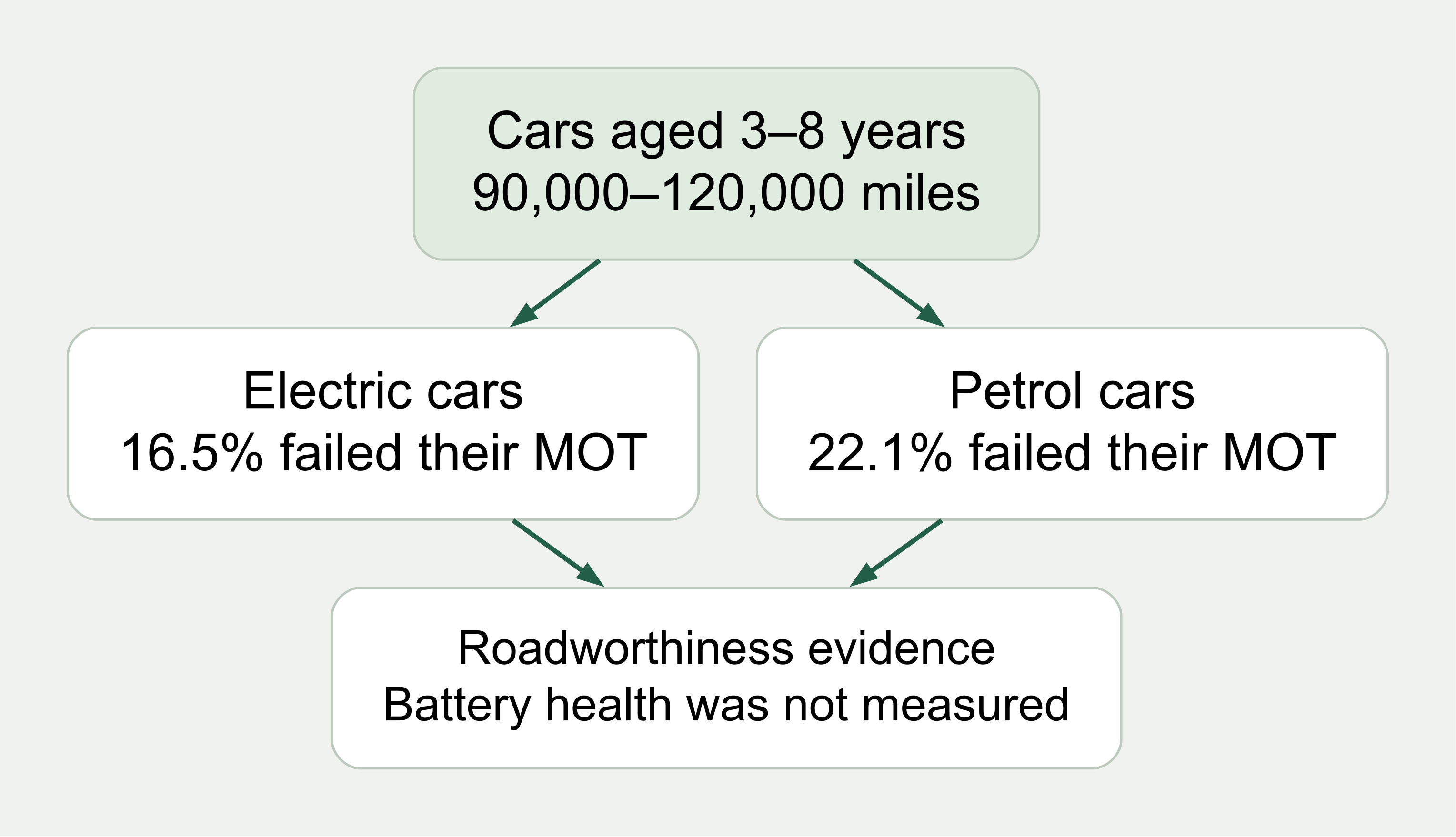 Among cars aged three to eight with 90,000 to 120,000 miles, 16.5% of electric cars failed their MOT compared with 22.1% of petrol cars