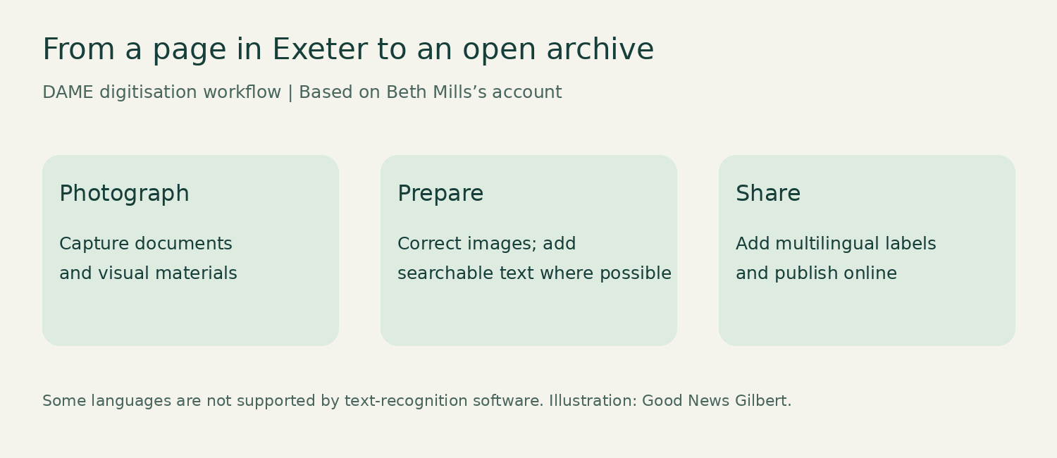 Three stages of DAME digitisation: photograph, prepare and share