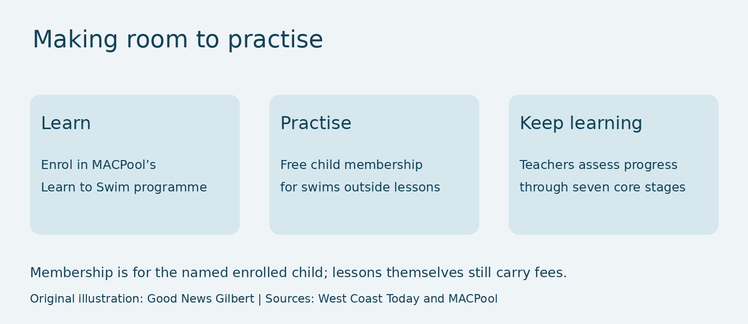 How MACPool lessons, free practice swims and teacher assessments fit together
