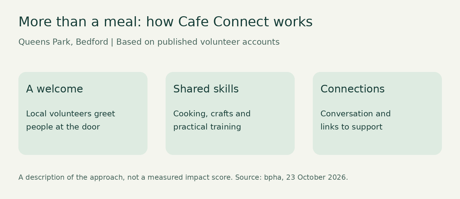 Café Connect combines a welcome, shared cooking and craft skills, and connections to support