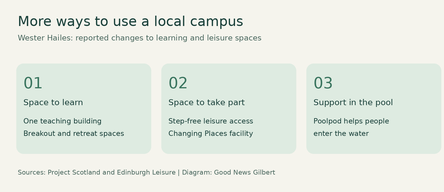Three reported campus improvements: learning spaces, step-free leisure access and a poolpod