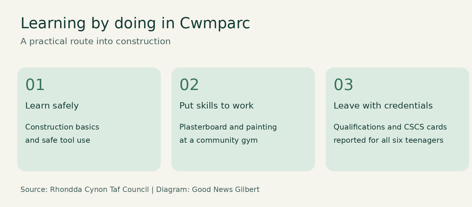 Three stages of the Cwmparc course: safe construction learning, practical gym refurbishment, and qualifications with CSCS cards.